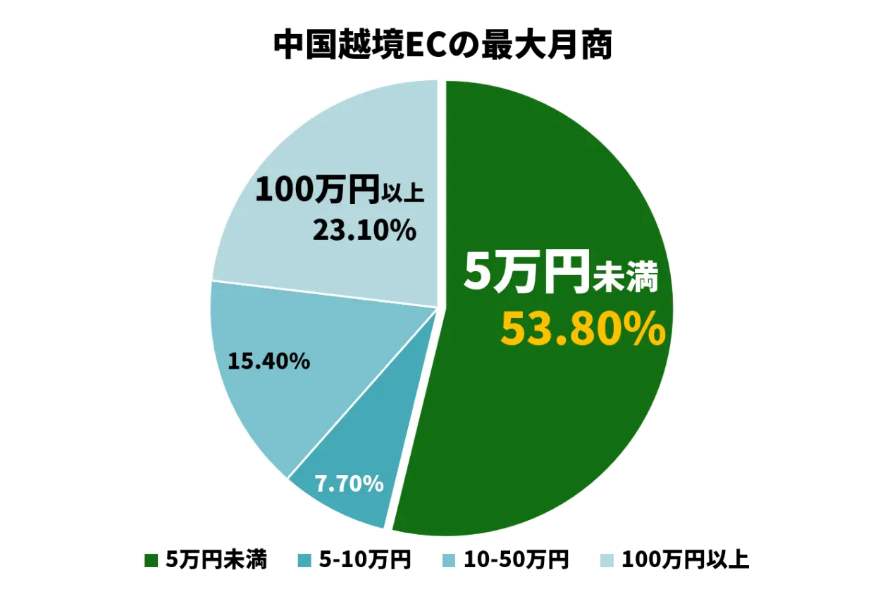 中国越境ECの月商