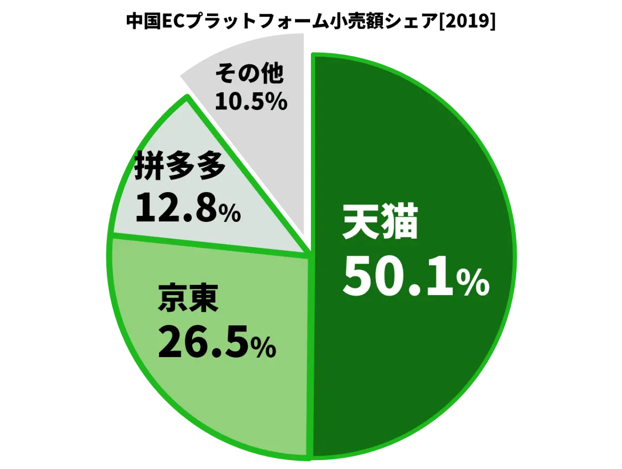 中国ECプラットフォーム売上シェア