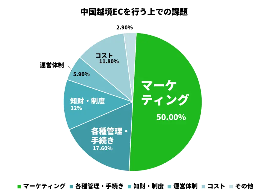 越境ECのよくあるお悩み