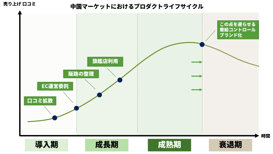 中国版プロダクトライフサイクル