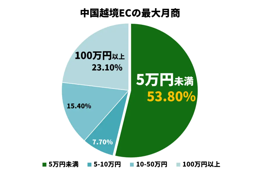 越境ECの最大月商アンケート