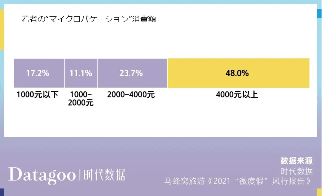 マイクロバケーション中国