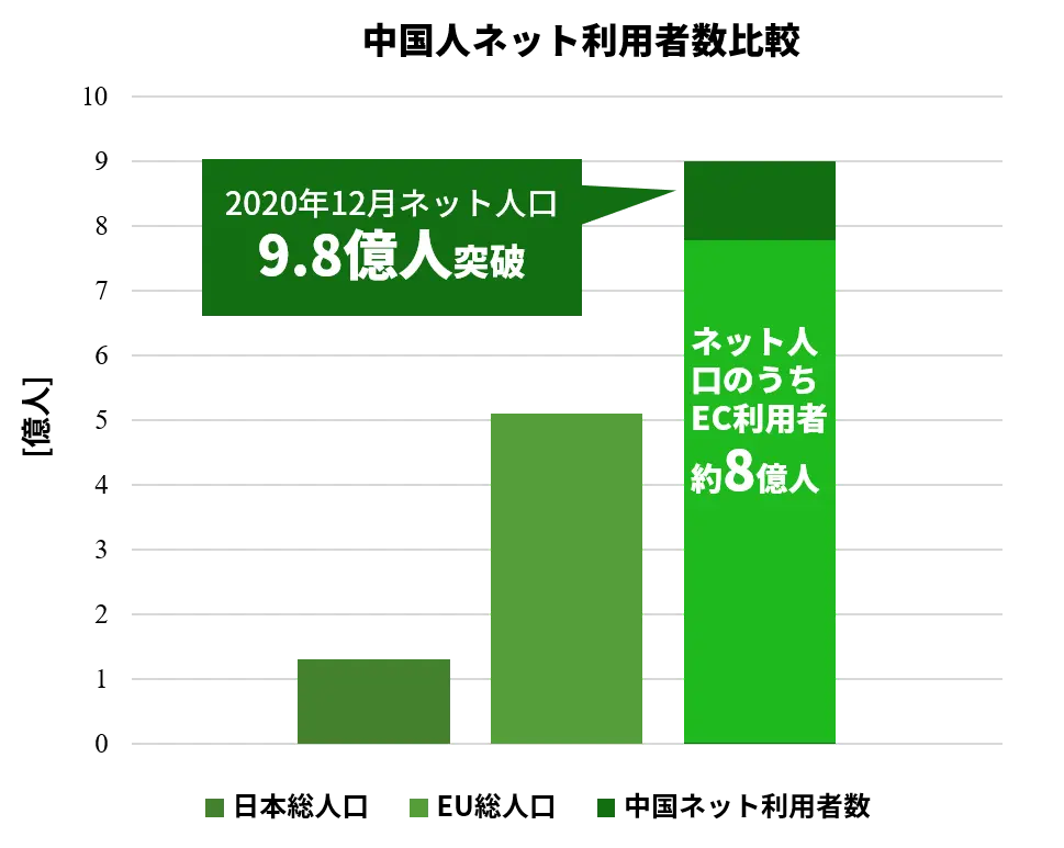 中国人ネット人口EC人口