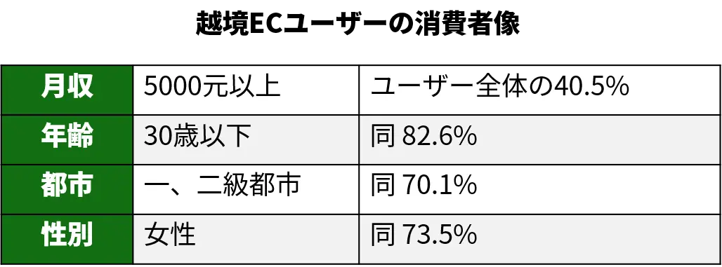 中国越境ECユーザー層