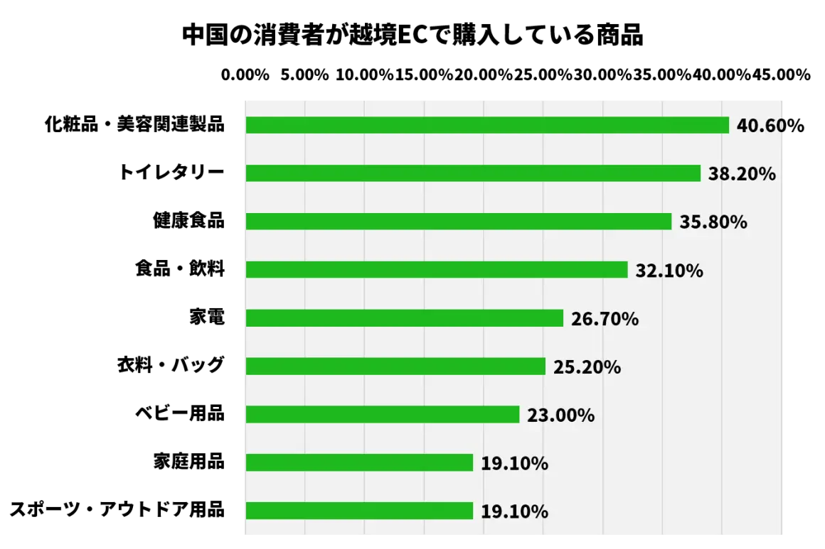 中国人ECユーザーの人気ジャンル２０２０