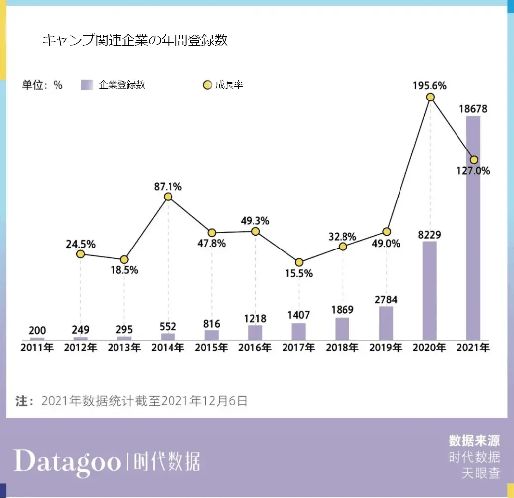 中国キャンプ事業者の年間登録数