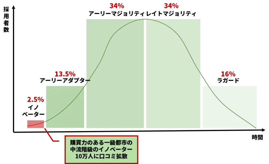 中国イノベーター層